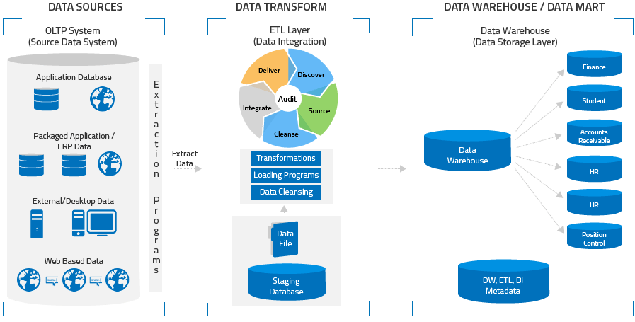 Data-Warehousing