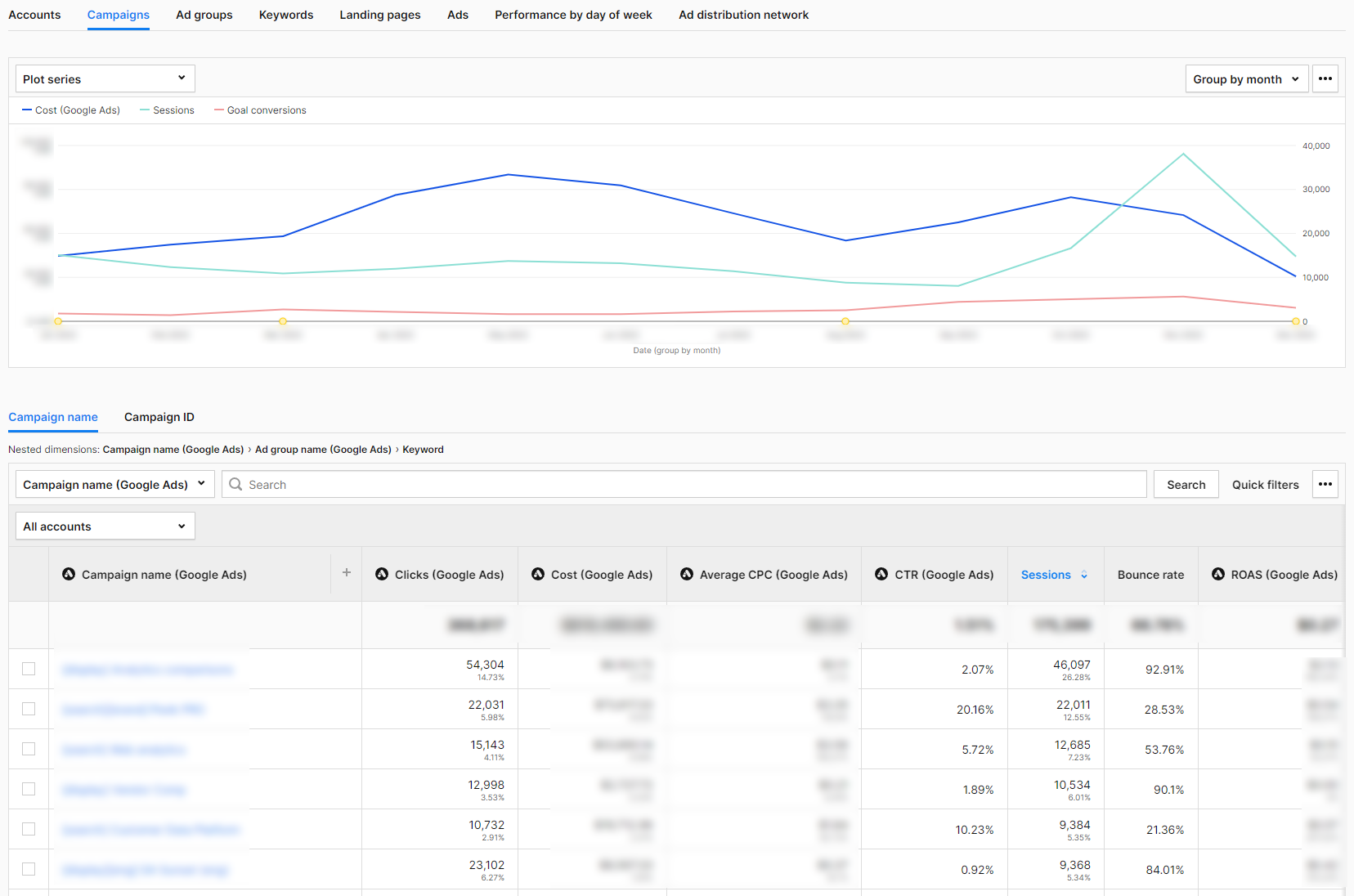 Google Ads optimization using the basic report in Piwik PRO Analytics Suite